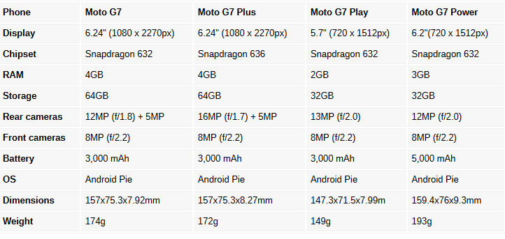 Bocoran Spesifikasi Motorola G7 Dari Web Resmi Motorola,harga Motorola G7,spesifikasi Motorola G7, kelebihan Motorola G7,kekurangan Motorola G7,kelebihan dan kekurangan Motorola G7, harga terbaru Motorola G7,Motorola G7